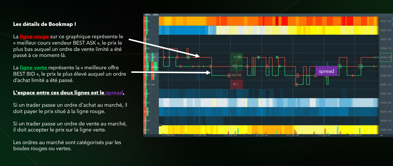 Capture annotee de Bookmap montrant la ligne rouge best ask, la ligne verte best bid, le spread et les zones de liquidite